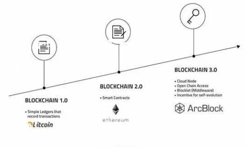   LV手游如何綁定MetaMask錢包 / 
 guanjianci LV手游, MetaMask, 數(shù)字錢包 /guanjianci 

在區(qū)塊鏈游戲和虛擬貨幣的快速發(fā)展中，越來越多的人開始關(guān)注如何安全、便捷地管理自己的數(shù)字資產(chǎn)。隨著NFT和加密貨幣的流行，很多用戶開始嘗試在手游中使用數(shù)字錢包。MetaMask作為一種流行的以太坊錢包，因其使用簡單和安全性高，成為了許多玩家的首選。在本文中，我們將詳細(xì)探討如何將MetaMask錢包綁定到LV手游上，確保你的操作安全且高效。

1. 什么是MetaMask？

MetaMask是一個(gè)運(yùn)行在瀏覽器或移動(dòng)設(shè)備上的加密貨幣錢包，它允許用戶管理以太坊及其代幣（如ERC20和ERC721標(biāo)準(zhǔn)的代幣）。它不僅能讓用戶輕松地與去中心化應(yīng)用（DApp）進(jìn)行交互，還提供了私鑰管理的高度隱私和安全性。

作為一款數(shù)字錢包，MetaMask支持用戶方便地進(jìn)行加密交易、轉(zhuǎn)賬和接收數(shù)字資產(chǎn)。用戶可以通過其簡單的界面創(chuàng)建和管理多個(gè)以太坊賬戶，查看交易歷史，甚至參與DeFi和NFT等熱門領(lǐng)域。

2. LV手游的基本介紹

LV手游是近年來涌現(xiàn)出來的一款受歡迎的區(qū)塊鏈?zhǔn)钟?。這款游戲以其獨(dú)特的玩法和良好的社交玩法吸引了眾多玩家。它不僅具備傳統(tǒng)手機(jī)游戲的樂趣和互動(dòng)性，還通過NFT的形式存儲(chǔ)和交易游戲中的資產(chǎn)。

LV手游中，玩家可以通過完成任務(wù)、參加活動(dòng)來獲取游戲中的道具和資產(chǎn)，這些資產(chǎn)通常以NFT的形式存在，意味著每個(gè)道具都是獨(dú)一無二的，可以被買賣或交易。而通過綁定MetaMask，玩家可以有效管理這些數(shù)字資產(chǎn)，增強(qiáng)游戲體驗(yàn)。

3. 為什么要綁定MetaMask錢包？

綁定MetaMask錢包的好處多種多樣。首先，它為玩家提供了一個(gè)安全的環(huán)境來存儲(chǔ)和管理游戲中的數(shù)字資產(chǎn)。由于區(qū)塊鏈的去中心化特性，用戶的資產(chǎn)不容易受到黑客攻擊，特別是在與傳統(tǒng)游戲平臺(tái)相比的情況下。

其次，綁定之后，用戶就可以輕松進(jìn)行游戲內(nèi)的交易，比如購買、出售和交換道具。同時(shí)，MetaMask的便捷性也使得用戶能夠快速完成交易，從而提高了游戲的流暢性和樂趣。

此外，綁定MetaMask也意味著玩家可以輕松參與到更廣泛的DeFi生態(tài)系統(tǒng)中，利用自己在游戲內(nèi)獲取的加密資產(chǎn)進(jìn)行投資、借貸等。這樣，玩家不僅可以享受到游戲的樂趣，還有可能從中獲得經(jīng)濟(jì)利益。

4. 如何在LV手游中綁定MetaMask錢包？

首先，確保用戶已經(jīng)下載并安裝了MetaMask應(yīng)用，并且在MetaMask內(nèi)創(chuàng)建和備份好自己的錢包。在綁定過程中的每個(gè)步驟都盡量小心，確保私鑰和助記詞的安全。

接下來，打開LV手游的客戶端，通常在設(shè)置或賬戶管理的選項(xiàng)中，會(huì)有“綁定錢包”的選項(xiàng)。點(diǎn)擊此選項(xiàng)，系統(tǒng)可能會(huì)提示用戶輸入MetaMask地址。用戶可以在MetaMask中復(fù)制自己的以太坊地址，并粘貼到游戲中。

完成這一過程后，系統(tǒng)可能會(huì)要求確認(rèn)綁定請(qǐng)求。在MetaMask中，用戶會(huì)收到一個(gè)簽名請(qǐng)求，確認(rèn)后即完成綁定。此時(shí)用戶的MetaMask錢包就成功與LV手游進(jìn)行了連接。

綁定成功后，用戶可以隨時(shí)從MetaMask中查看和管理自己在LV手游中的資產(chǎn)，也可以通過游戲中的市場功能進(jìn)行交易。操作流程看似簡單，但建議初次使用的用戶在每一步都小心謹(jǐn)慎。

5. 常見問題及解決方案

h4問題一：綁定時(shí)出現(xiàn)錯(cuò)誤提示，該怎么辦？/h4

在嘗試將MetaMask錢包綁定到LV手游時(shí)，如果遇到錯(cuò)誤提示，首先要確認(rèn)你的網(wǎng)絡(luò)連接是正常的。MetaMask需要連接至以太坊網(wǎng)絡(luò)，以確保交易的順利進(jìn)行。如果網(wǎng)絡(luò)不佳，可能會(huì)導(dǎo)致綁定失敗。

其次，檢查你復(fù)制的以太坊地址是否正確，有時(shí)候因?yàn)樽址腻e(cuò)誤粘貼，也會(huì)導(dǎo)致綁定失敗。建議用戶在粘貼后再逐一查看所復(fù)制的地址，確保沒有遺漏或錯(cuò)誤。

此外，用戶還可以嘗試更換網(wǎng)絡(luò)，MetaMask支持以太坊主網(wǎng)絡(luò)、測試網(wǎng)絡(luò)等，如果在某一網(wǎng)絡(luò)下無法綁定，可以嘗試切換到另一個(gè)網(wǎng)絡(luò)。切換完成后，再次嘗試綁定操作。

h4問題二：如何安全管理MetaMask錢包？/h4

安全管理MetaMask錢包是每位用戶必須關(guān)注的重點(diǎn)。首先，始終確保你的私鑰和助記詞不被任何人獲取。這些信息是你進(jìn)入錢包的唯一鑰匙，任何人都可以通過獲取這些信息訪問你的資產(chǎn)。

建議用戶定期更改你的MetaMask密碼，并啟用雙因素認(rèn)證（如果可用），提升賬戶的安全性。此外，不要在公共WiFi環(huán)境中進(jìn)行重要交易，因?yàn)榫W(wǎng)絡(luò)安全性可能無法得到保障。

其次，保持MetaMask和瀏覽器的最新版本，定期查看官方的安全提醒和更新信息。對(duì)于任何有可疑行為的交易，都要保持高度警惕，盡量避免輕信來源不明的信息和鏈接。

h4問題三：我可以綁定多個(gè)MetaMask錢包嗎？/h4

雖然你可以在不同時(shí)間綁定多個(gè)MetaMask錢包，但游戲內(nèi)的設(shè)置通常限制每個(gè)賬戶只能綁定一個(gè)錢包。這意味著，要在同一LV手游賬戶下更換綁定的錢包，你需要在游戲中解除之前的綁定。

解除綁定后，你可以在游戲設(shè)置中輸入新的MetaMask地址進(jìn)行綁定。請(qǐng)注意，每次更換綁定時(shí)都可能需要進(jìn)行身份驗(yàn)證或簽名確認(rèn)。因此，用戶在更換錢包時(shí)應(yīng)事先做好準(zhǔn)備，確保不會(huì)輕易錯(cuò)過任何重要的步驟。

h4問題四：無法看到游戲內(nèi)資產(chǎn)，怎么解決？/h4

如果綁定成功后，仍然無法在游戲內(nèi)看到自己錢包中的資產(chǎn)，首先要確認(rèn)你的MetaMask地址是否正確。一些用戶可能會(huì)綁定錯(cuò)誤的賬戶，或者在不同網(wǎng)絡(luò)間切換而導(dǎo)致資產(chǎn)顯示不一致。

其次，確保你的游戲版本是最新的。有時(shí)候，游戲更新可能會(huì)導(dǎo)致資產(chǎn)加載問題，更新到最新版本后再次嘗試查看。如果問題仍然存在，建議清除游戲緩存，重啟應(yīng)用。

最后，如果以上操作都無法解決問題，可以嘗試聯(lián)系LV手游的客服支持，尋求進(jìn)一步的幫助?？头?huì)根據(jù)用戶具體情況，給出相應(yīng)的解決方案。

總體來看，將MetaMask綁定至LV手游可以大大提升用戶的游戲體驗(yàn)和資產(chǎn)管理能力。在操作時(shí)請(qǐng)保持謹(jǐn)慎，確保自身的數(shù)字資產(chǎn)安全，享受區(qū)塊鏈游戲帶來的樂趣!